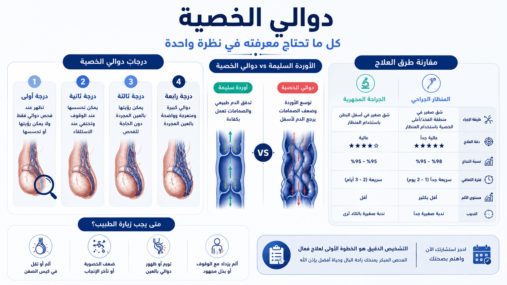 تصميم مقال 6 ( 5 أسرار عن دوالي الخصية وطرق علاجها الحديثة)