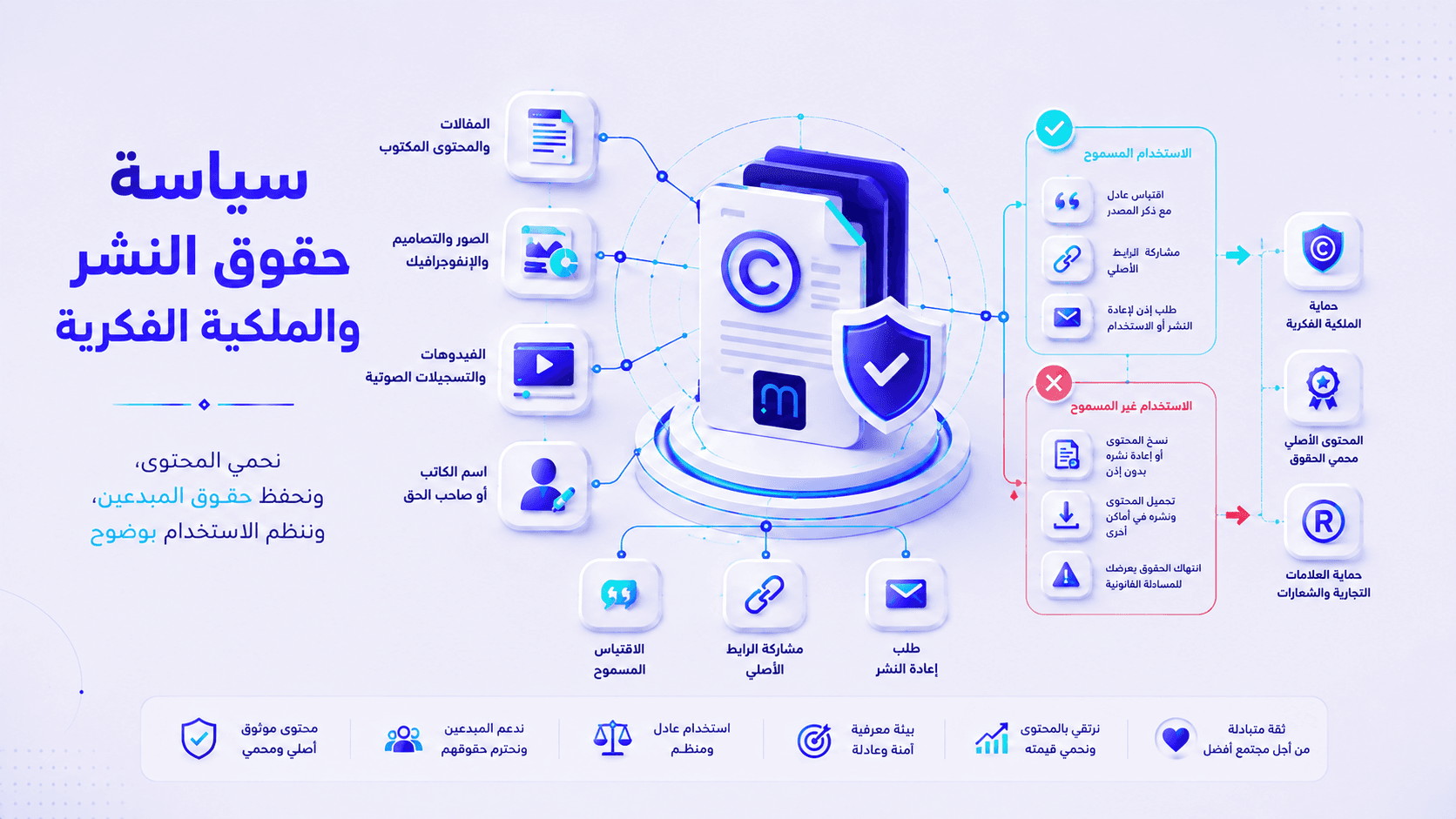 تصميم صورة صفحة سياسة حقوق النشر والملكية الفكرية